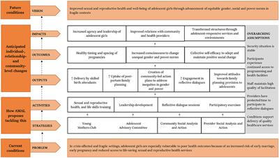 Elevating Married Adolescents' Voices for Responsive Reproductive Healthcare in Syria